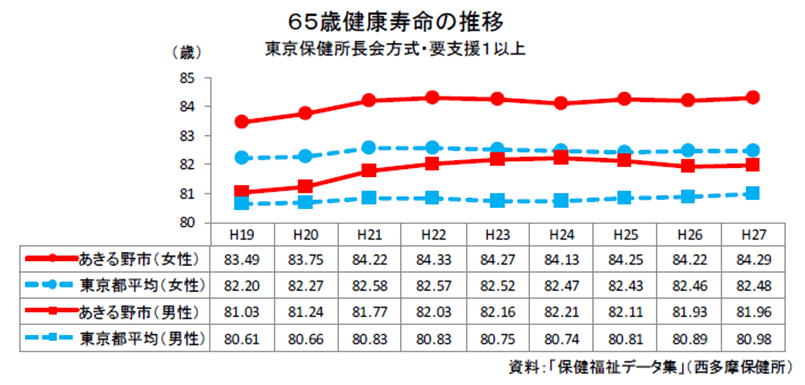 65歳健康寿命の推移 保健福祉データ集より