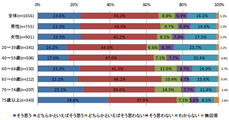 あきる野市 調査データ