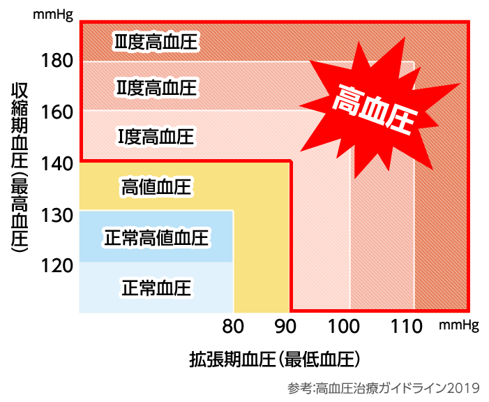 高血圧症の基準