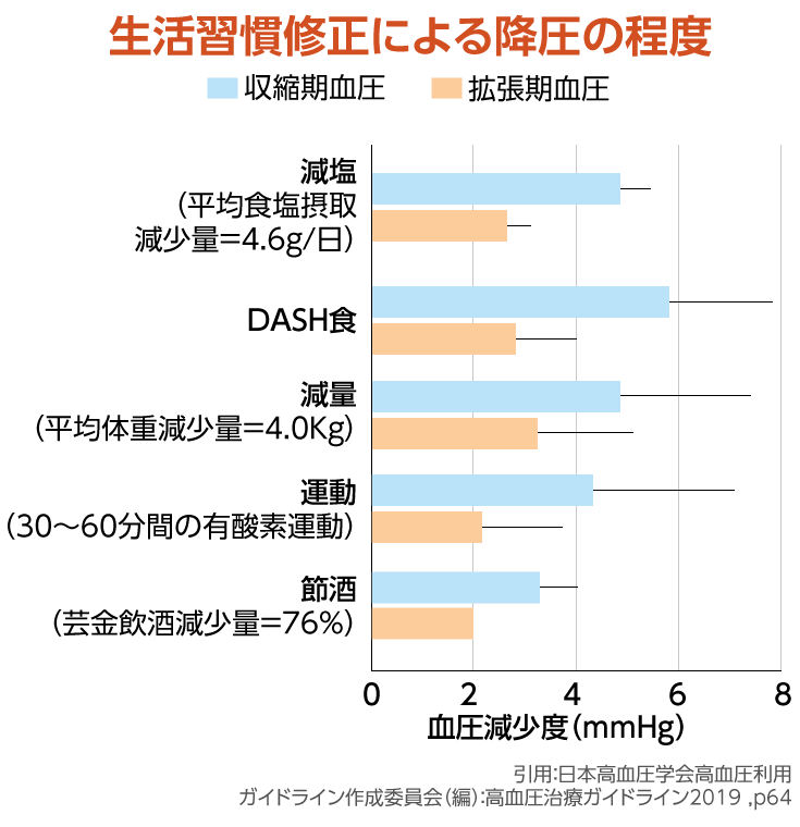 生活習慣修正による降圧の程度