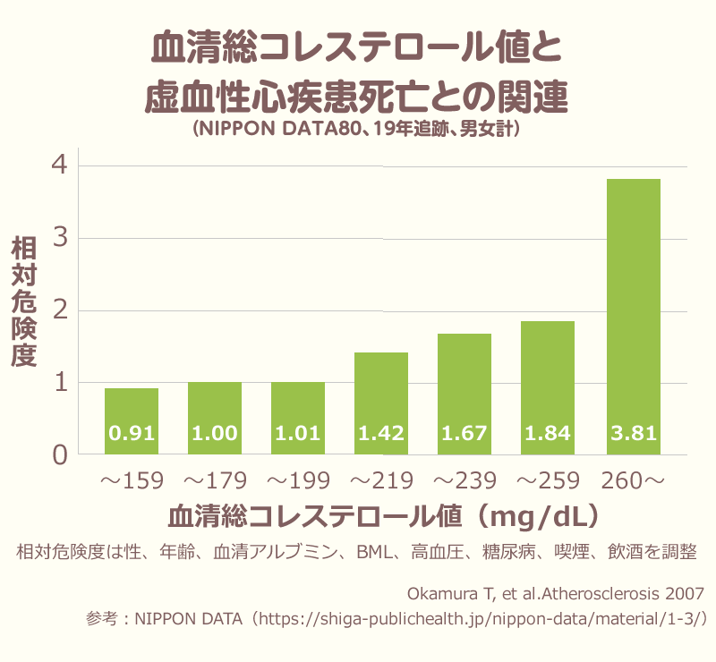 血清総コレステロール値と虚血性心疾患との関連