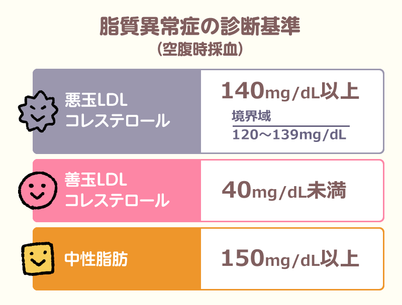 脂質異常症の診断基準