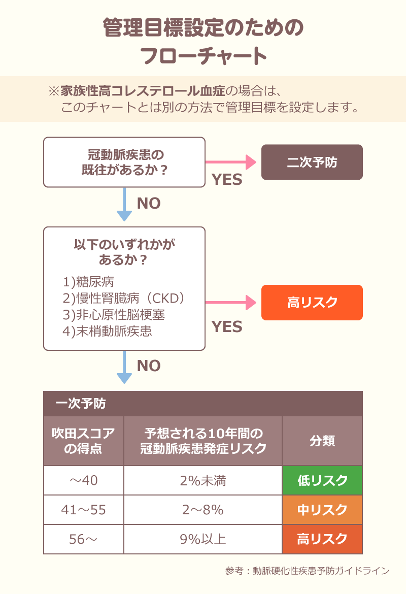 管理目標設定のためのフローチャート