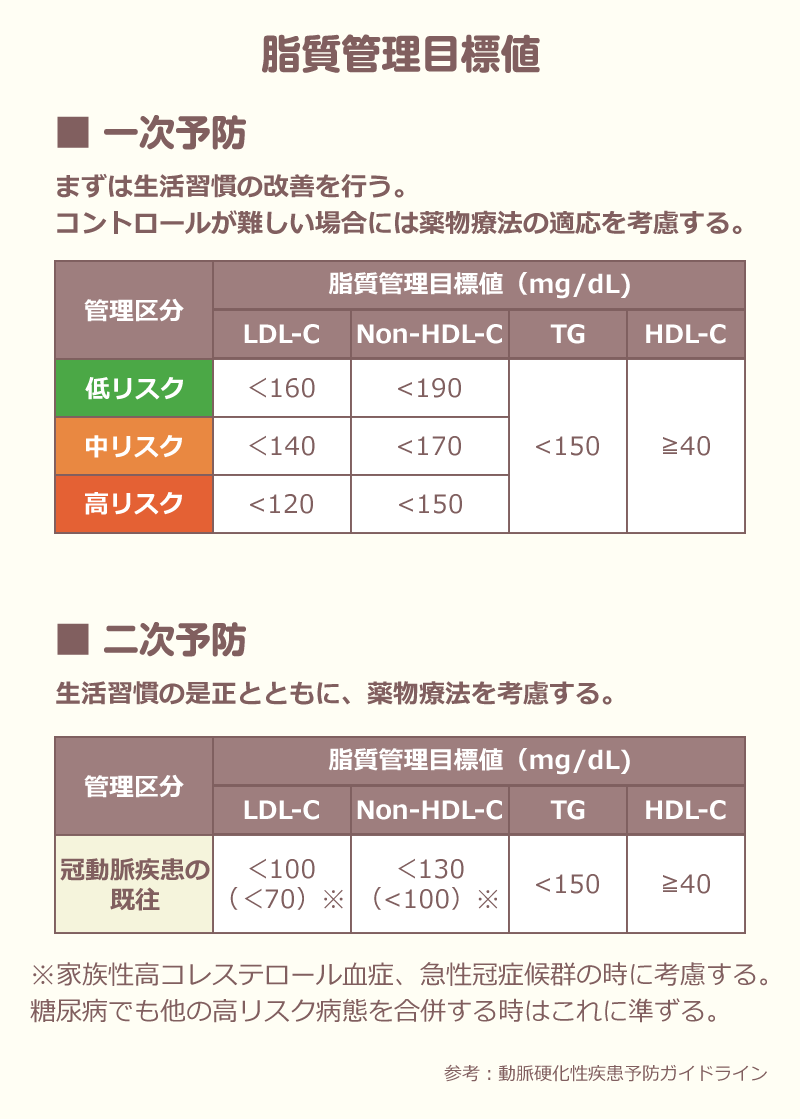 脂質管理目標値